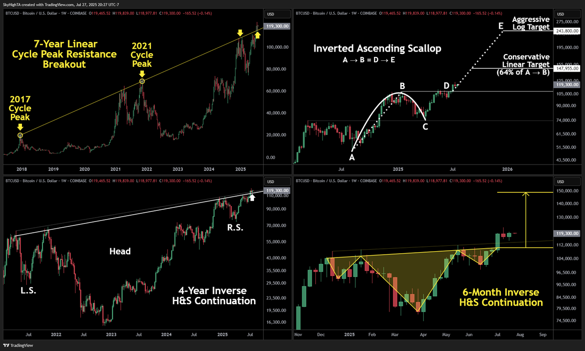 SuperBitcoinBro's tweet image. $BTC weekly highest close ever

insanely bullish no matter how you slice it