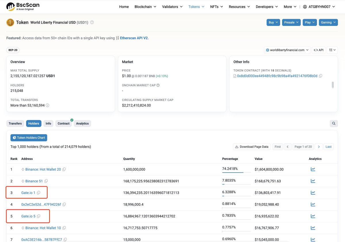 EmberCN's tweet image. 因为 Gate 的 Launchpad 打新本期支持 USD1 投入,大量的 USD1 流入 Gate。目前 Gate 成为了 USD1 持有量第二的交易所,仅次于 Binance。
目前绝大部分的 USD1 位于 BSC 链、小部分在 ETH 链。Gate 目前在 BSC 链持有约 $1.7 亿枚 USD1 (交易所持有第二)、ETH 链上持有约 2000 万枚…
