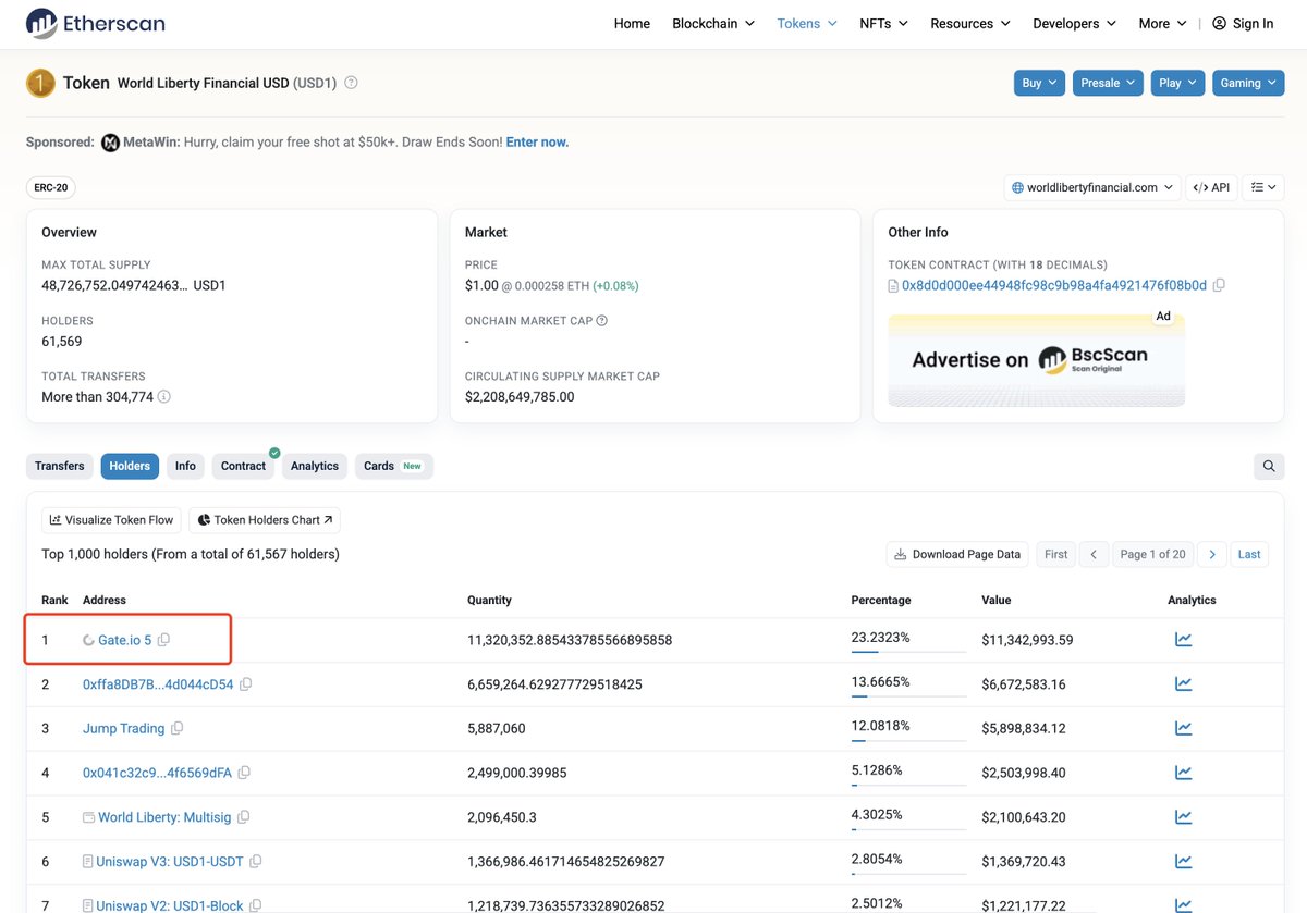 EmberCN's tweet image. 因为 Gate 的 Launchpad 打新本期支持 USD1 投入,大量的 USD1 流入 Gate。目前 Gate 成为了 USD1 持有量第二的交易所,仅次于 Binance。
目前绝大部分的 USD1 位于 BSC 链、小部分在 ETH 链。Gate 目前在 BSC 链持有约 $1.7 亿枚 USD1 (交易所持有第二)、ETH 链上持有约 2000 万枚…
