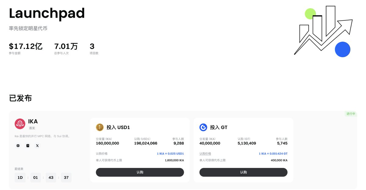EmberCN's tweet image. 因为 Gate 的 Launchpad 打新本期支持 USD1 投入,大量的 USD1 流入 Gate。目前 Gate 成为了 USD1 持有量第二的交易所,仅次于 Binance。
目前绝大部分的 USD1 位于 BSC 链、小部分在 ETH 链。Gate 目前在 BSC 链持有约 $1.7 亿枚 USD1 (交易所持有第二)、ETH 链上持有约 2000 万枚…