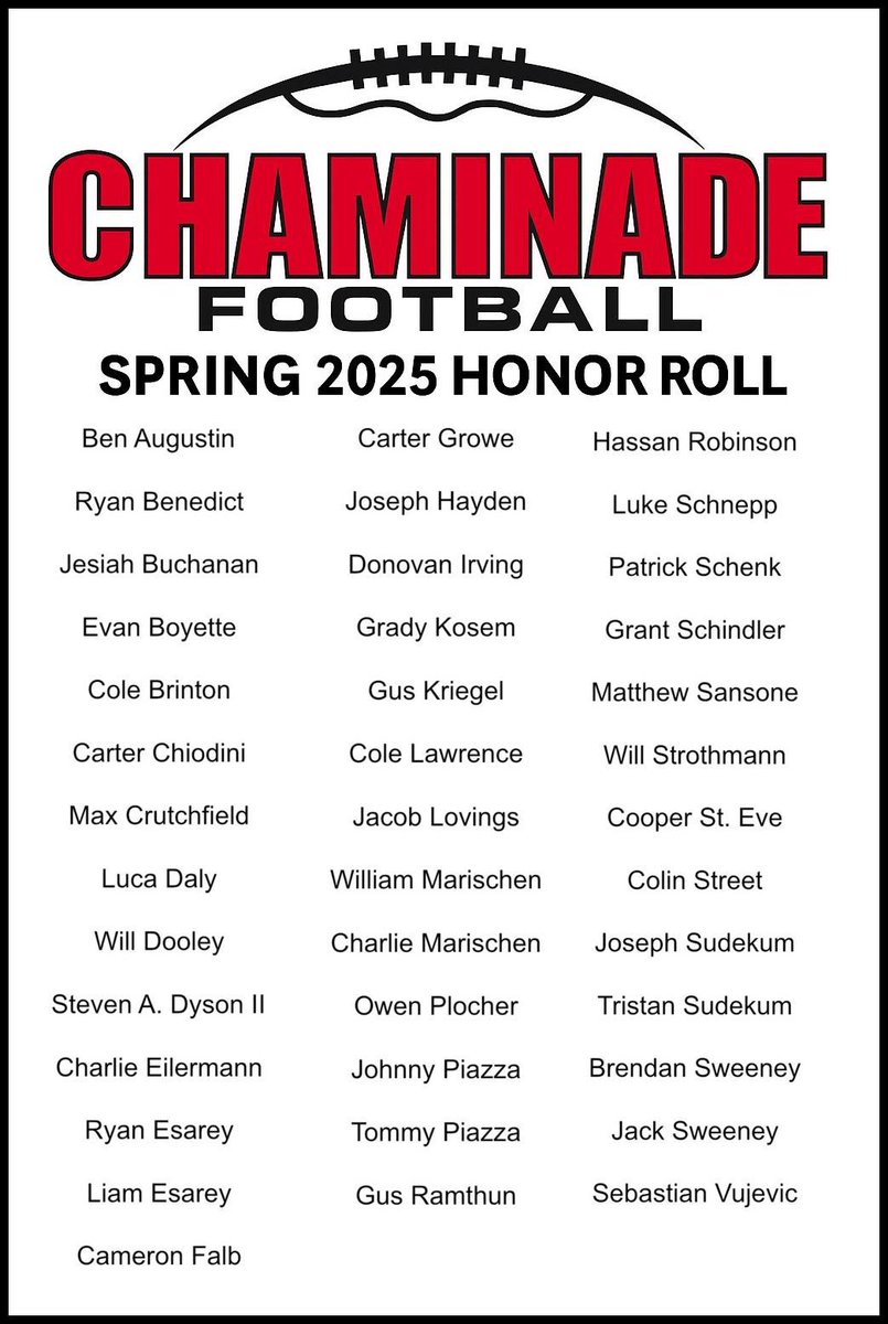 So proud to announce that 40 current <a href="/ccpfootballteam/">Chaminade Football</a> players earned honor roll, last semester.  Not only do our young men work hard on the field, they put in the work in the classroom too. Well Done Men!  <a href="/WeAreChaminade/">Chaminade College Preparatory School</a> <a href="/CCPAthletics/">Chaminade Athletics</a> #EstoVir
