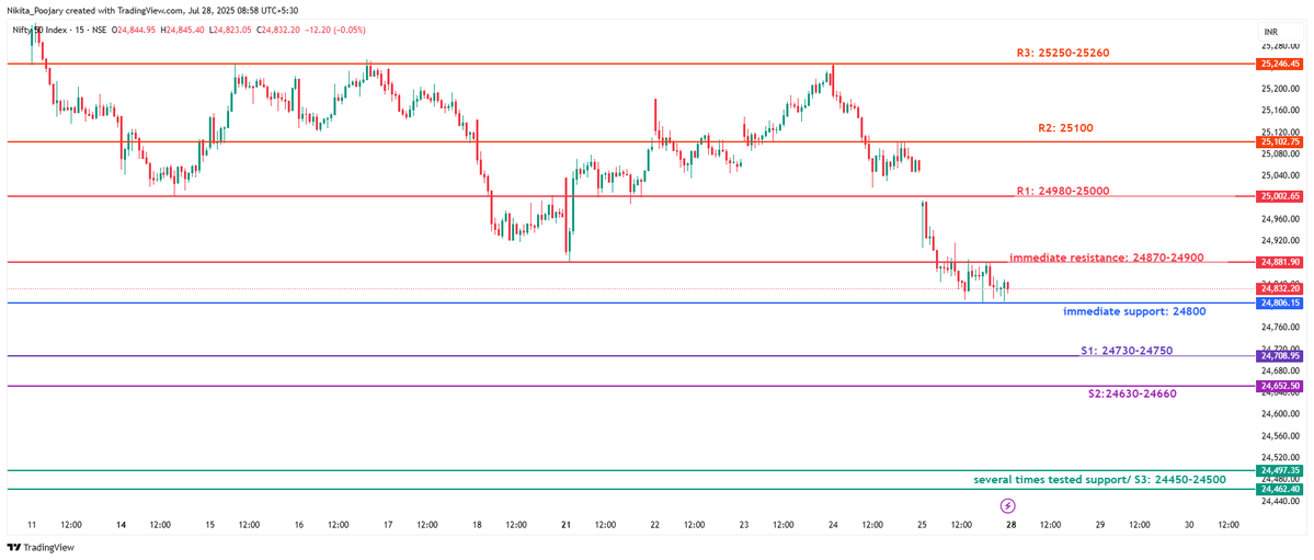 NIFTY 

S/R Levels