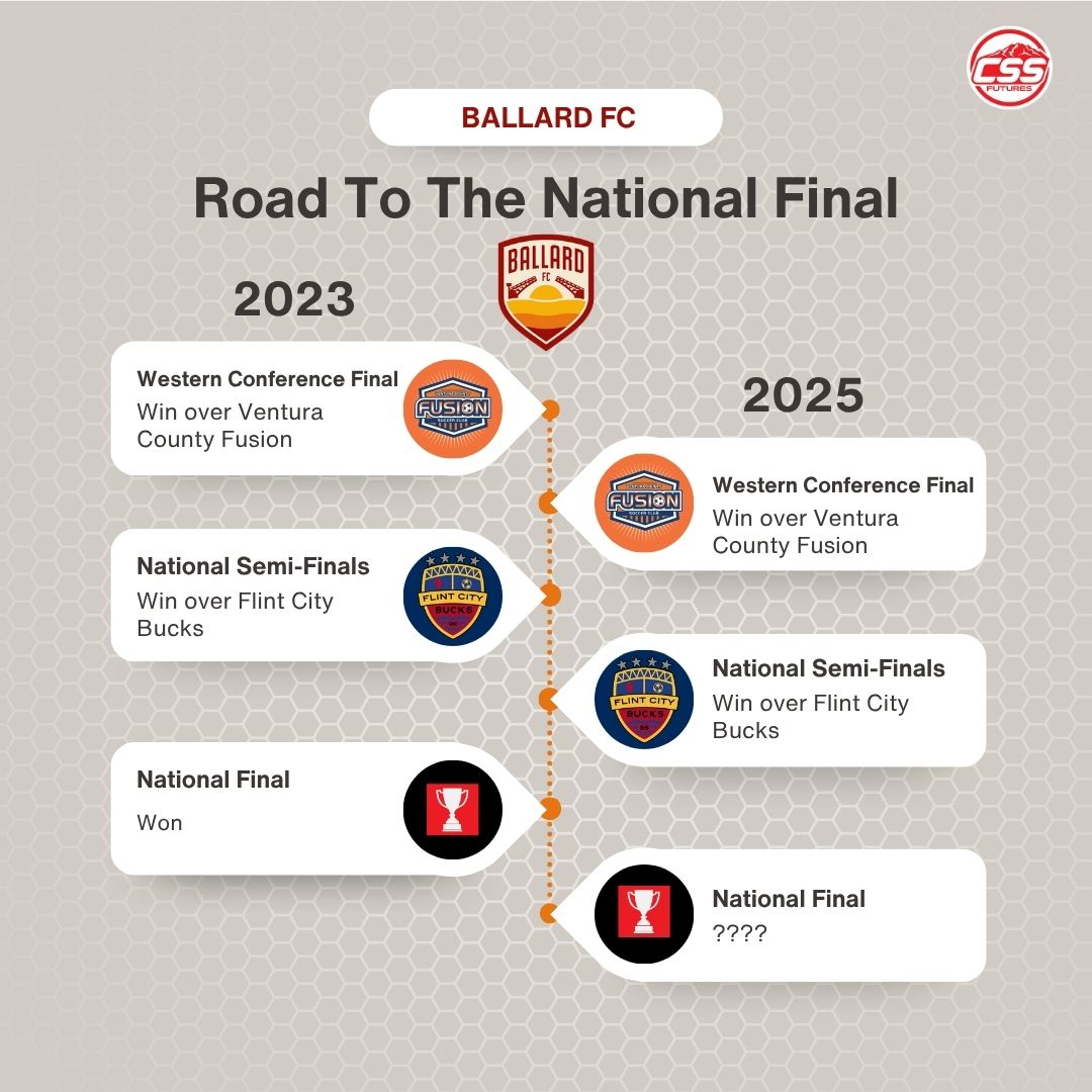 CSS_Futures's tweet image. During both @GoBallardFC playoff runs that have resulted in a berth in the @USLLeagueTwo National Final, the club has faced off against two familiar opponents in the two rounds prior to the championship.
Will they repeat history in the Final?
#BallardFC #UpTheBridges