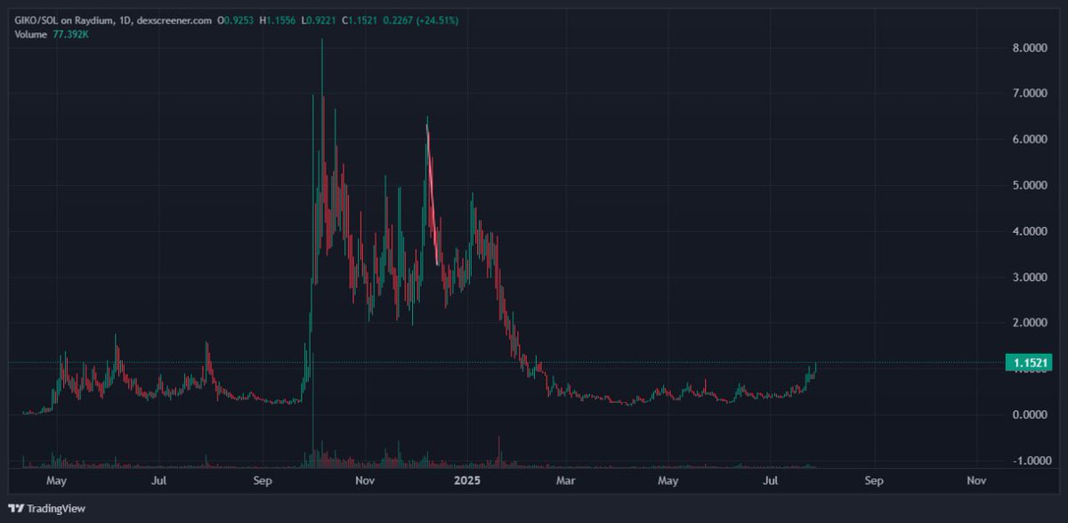 $GIKO up 50% and just getting started.

t.me/diomedes_troja…