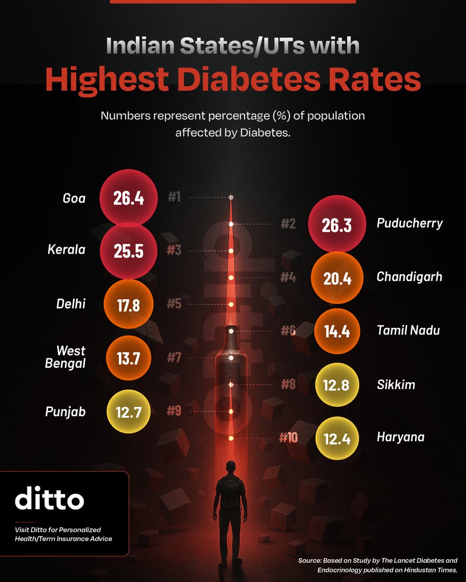 joinditto's tweet image. #India is the diabetic capital of the world with 100M+ diabetics.
And it's alarming to see some states/UTs with highest incidence of this disease.
Here’s how the data breaks it down:
> Safe-ish: 0 to 4.9%
> Getting there: 5% to 5.4%
> Concerning: 7.5% to 9.9%
> Alarming: 10%+…
