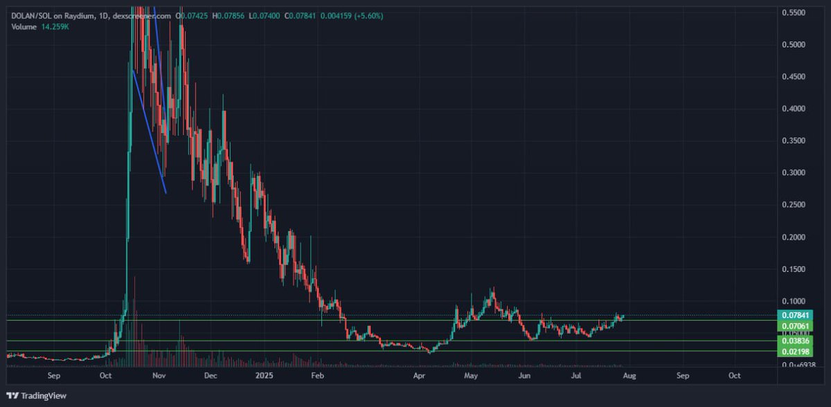 $DOLAN to follow, looking primed. 

t.me/diomedes_troja…