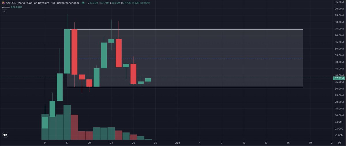 traderNihil's tweet image. $ANI came down to the D1 range low. missed it while down there as i wasnt at the charts but this likely hits range high if not new highs