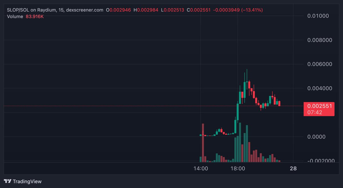 0xCxrter's tweet image. Exactly 24 hours from now which one will be higher? $Slop or #DogShit both at 2.5m