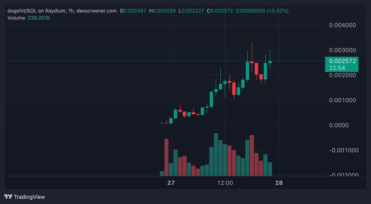 0xCxrter's tweet image. Exactly 24 hours from now which one will be higher? $Slop or #DogShit both at 2.5m