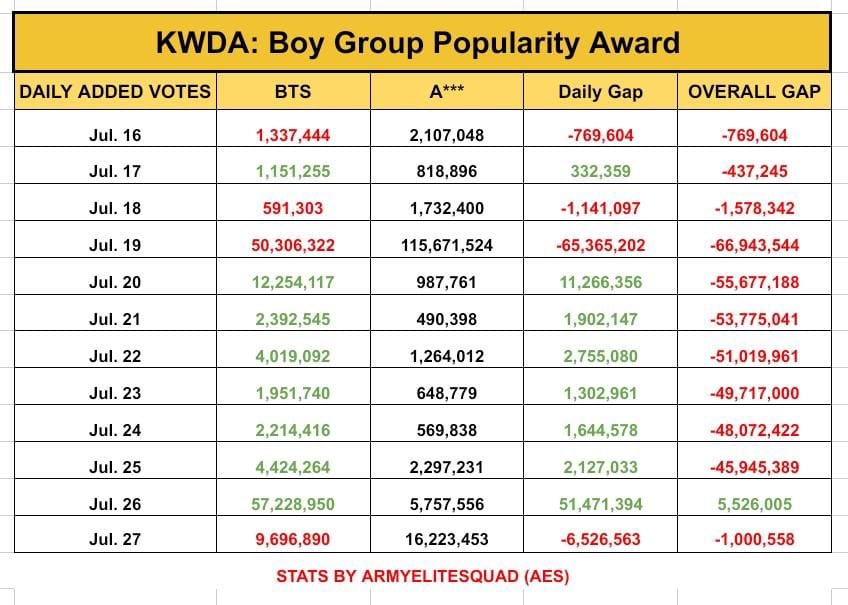 votingbrigade's tweet image. They outvoted us yesterday, we need to aware about this, we have already closed alot of gap, now the 14 days is the time you COLLECT ALOT OF TICKETS.
Please wait for our announcement, as for now COLLECT COLLECT COLLECT.