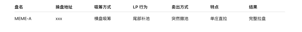 chickenBrother_'s tweet photo. 鸡哥压箱底的核心方法论，如何成为一个优秀的筹码分析师？

第一步：构建“行为逻辑模型库” （基于旧盘）

📌 行为逻辑指的是：
       
       买入方式(均价型/打穿型/阶梯拉升/提前建仓）
       
       LP行为(边拉边补/最后才补/先大补再砸）
    
       对敲或做局结构（诱多结构，假筹码集中）
 
       多庄博弈结构（两个主力互卷，三庄混战）
     
      撤池子节奏与卖出方式(快撤砸/慢撤砸/深水砸）
      
✅ 输出一个盘的行为标签：
   
      比如：“单庄慢吸→延迟补池→低浮筹→中后期直拉→高位砸→全身而退”。

建立整理结构化地址标签：