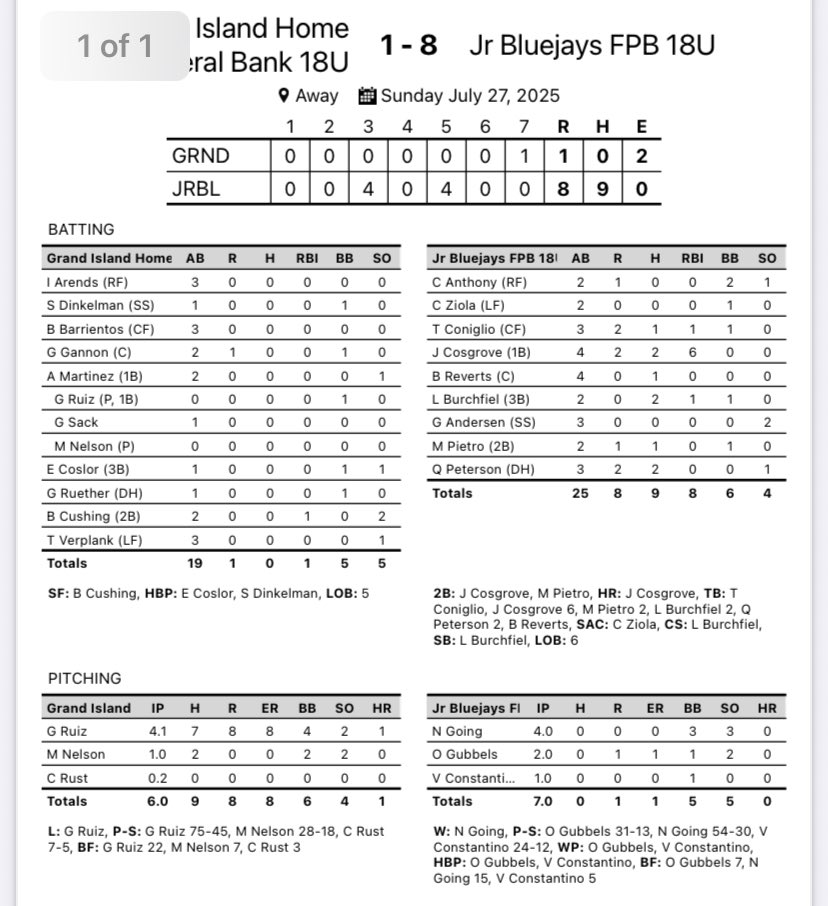 LegionGi's tweet image. Final: State Tournament Game #2 
Omaha Creighton Prep 8 Feds 1
@Gabriel151516 4.1 IP 3K’s
@MilesNelson23 1.0 IP 2K’s
@carson_rus84332 .2 IP
@samdinkelman19 BB HBP
@GageGannon1 BB R
@BrockCushing SF RBI
@GavinRuether BB
@ecoslor8 BB
@Gabriel151516 BB