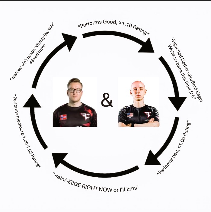 MirrUH_CS's tweet image. The rain/EliGE cycle of FaZe 2025.