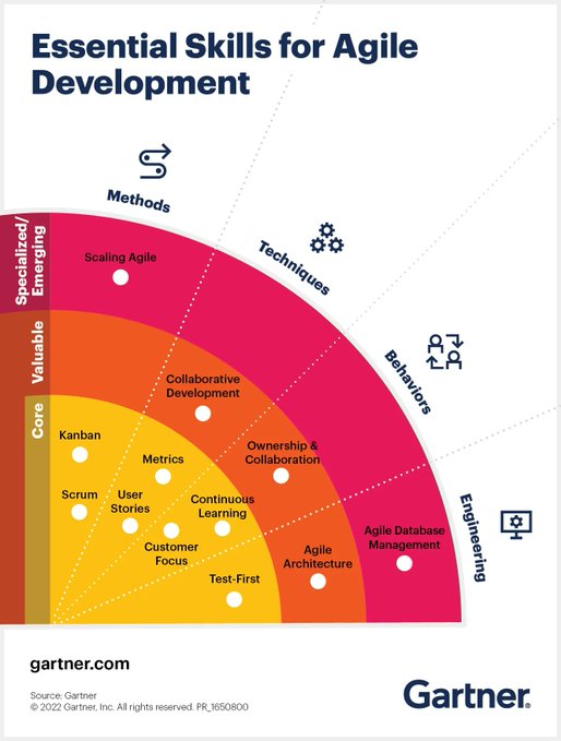 66Iot's tweet image. Software developers increasingly need these core skills and value-added and specialized capabilities. Scaling Agile across the enterprise represents the next phase of Agile evolution.

Source @Gartner_inc Link gtnr.it/3wkDR4S rt @antgrasso #Agile #SoftwareEngineering