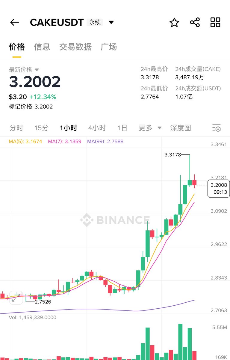 WLFIjinye's tweet image. BSC生态DeFi代币普涨，CAKE 24小时涨幅达13%

伴随 BNB 突破 840 美元创历史新高，BSC 生态 DeFi 今日代币普涨，其中：

CAKE 24 小时涨幅达 13.2%，现报价 3.22 美元；

XVS 24 小时涨幅达 7.8%，现报价 7.05 美元；

THE 24 小时涨幅达 9.6%，现报价 0.4232 美元。