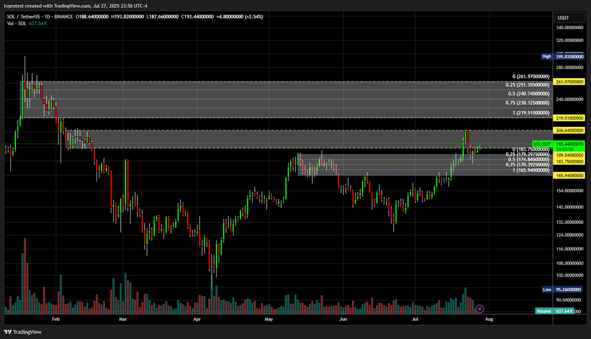 ThisIsNuse's tweet image. If Solana closes above $206 pumping to $250 is a formality
