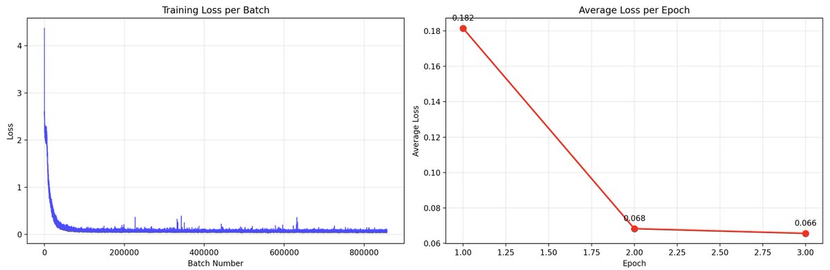 ran a small 77K LLM from scratch (on my macbook, so had limited GPUs). Took 4 hours but loss curves looks great