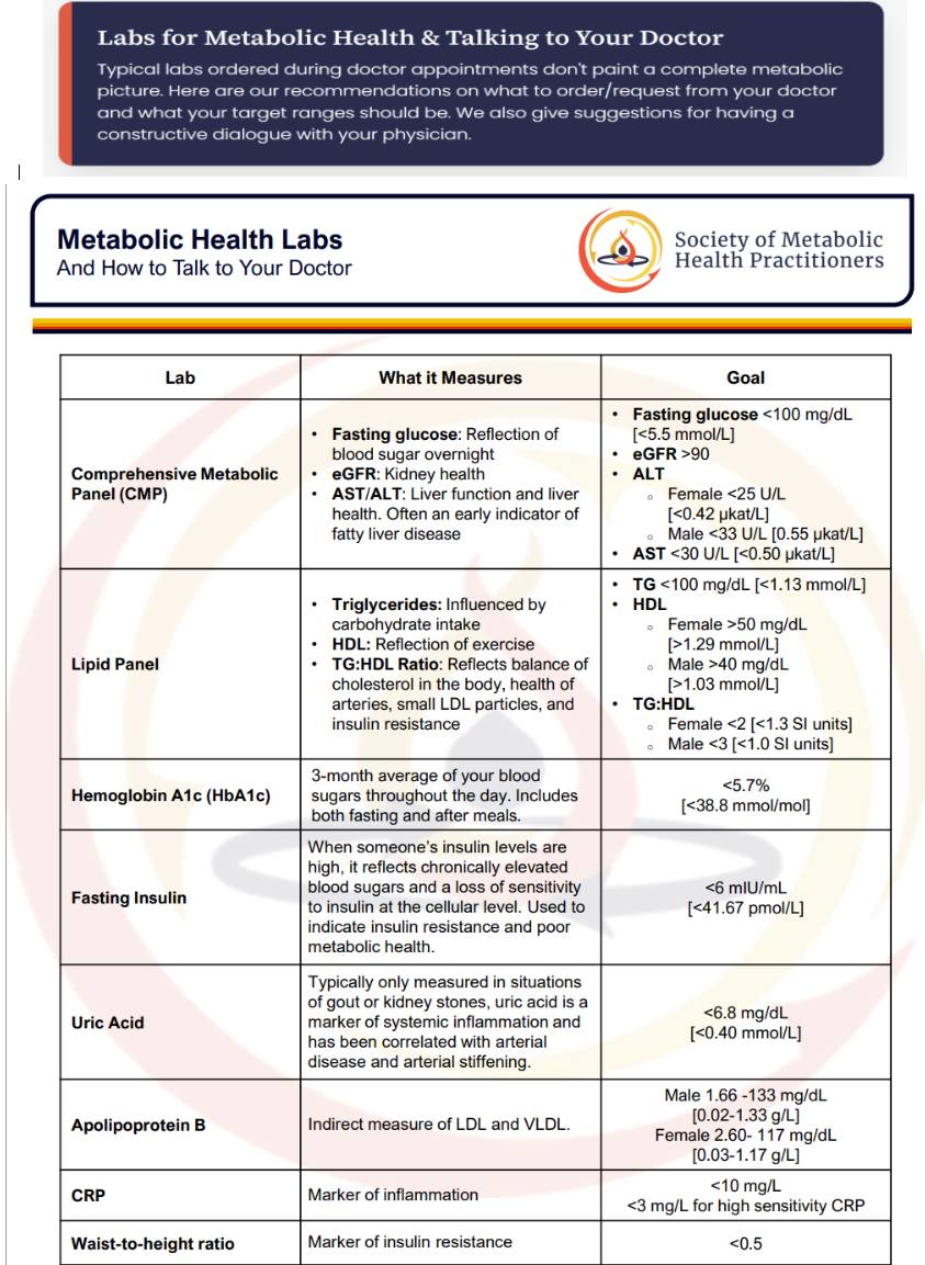 I would also add vitamin D as commonly sub optimal in the populations i see, and can impact overall metabolic health, energy and some studies even suggest weight loss (females).