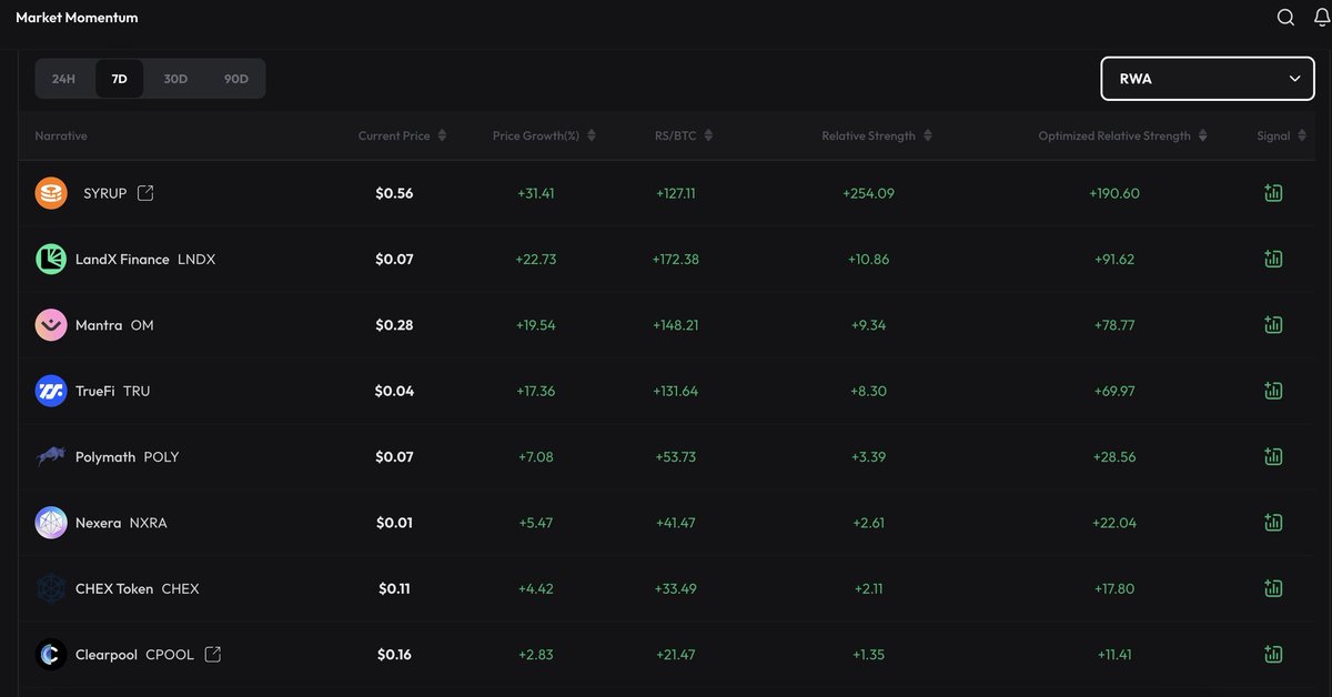 $SYRUP leads the RWA sector in relative strength performance over the past 7 days

after $ETH runs, alt shines

time to bet big on the tokens with highest strength