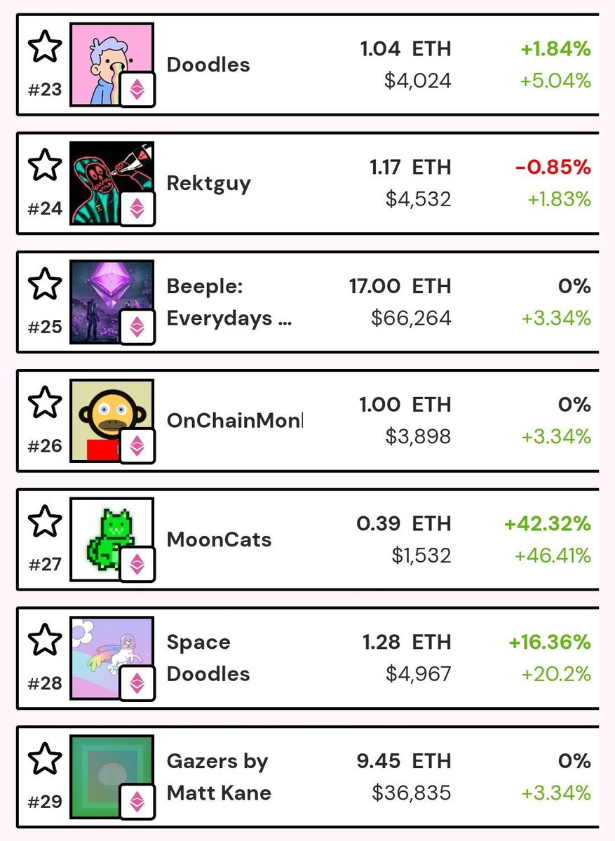 CosmicPleb's tweet image. mooncats are about to dethrone doodles!!
can’t believe how far mooncats have come
send them higherrrr🔥
can we hit top 20 before August?
