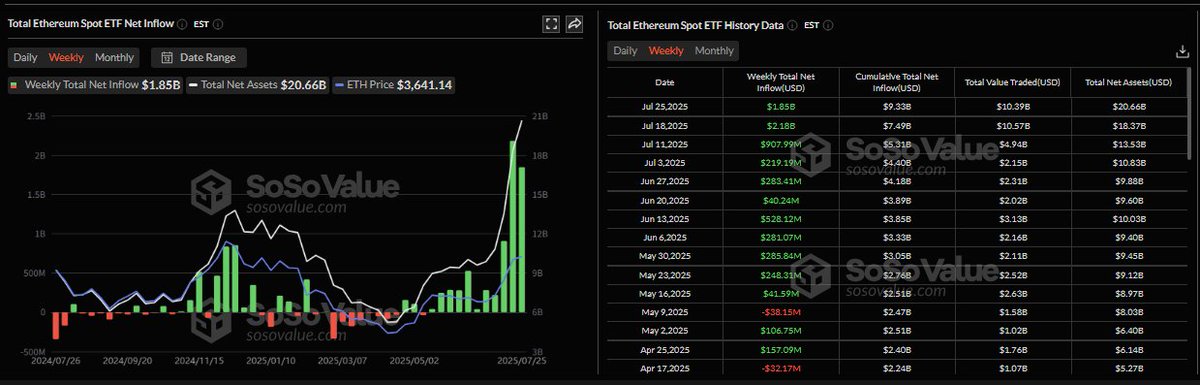 🚨 BREAKING: Afflusso record di 18,5 miliardi di dollari per l'ETF spot di Ethereum