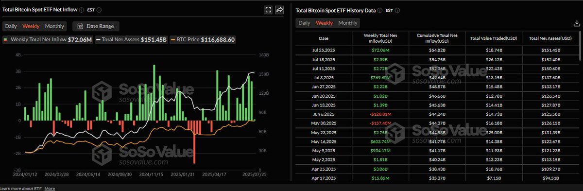 🚨 BREAKING: Afflussi netti di 72 milioni di dollari per il Bitcoin spot ETF, continuano per la settima settimana consecutiva
