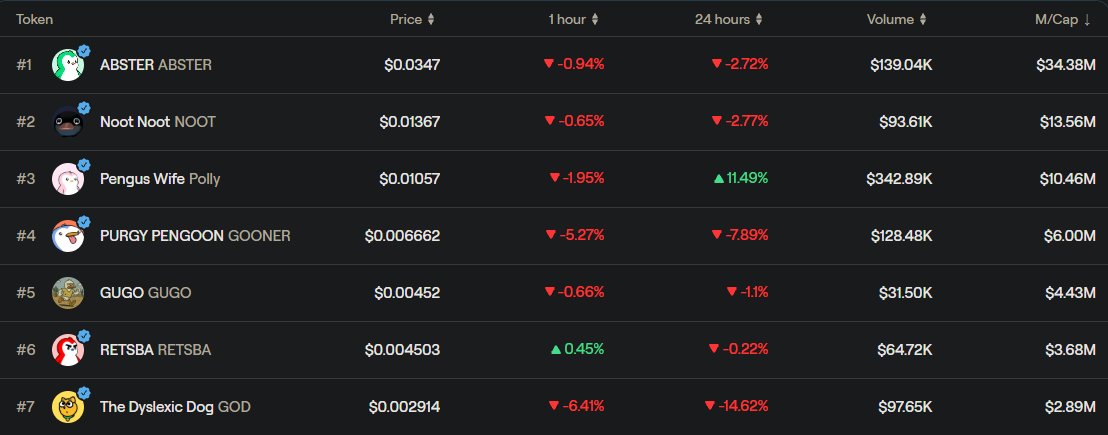 ChaseJP_'s tweet image. Seeing god sitting at the #7 spot by market cap on Abstract is wild to me. It feels like it happened overnight, but then I remember it was really just a slow cook with all the right ingredients:
• Non penguin IP with amazing art and artist
• Funny meme concept with Nubcat…