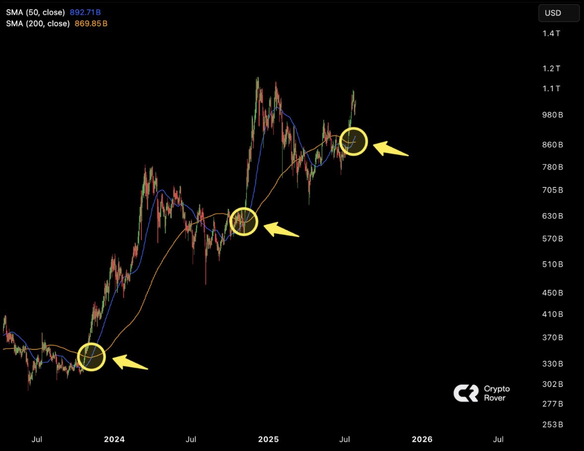 🚨 BREAKING: "Segnale di Golden Cross per gli Altcoins: Possibili Enormi Aumenti in Arrivo!"