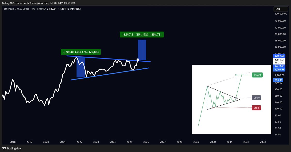 galaxyBTC's tweet image. The $ETH train is leaving the station.
Breaking out from a multi-year symmetrical triangle means we're just getting started.