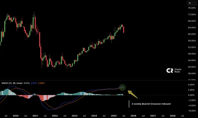 🚨 BREAKING: "Il Bitcoin verso un incrocio ribassista: l'Altseason si avvicina"