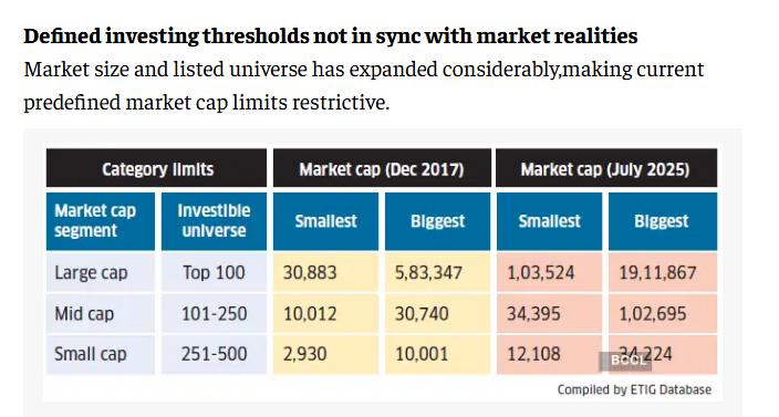Nice data in the ET <a href="/SanketD_ET/">Sanket Dhanorkar</a> 
Market cap universe need to be relooked at. It is already late. We have only 100 LC and 150 MC stocks
Stocks are several times beigger than 7-8 yrs ago when a tight universe created. This has to be thought out well