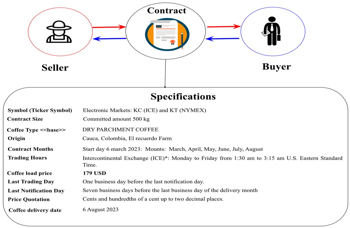 eblove216's tweet photo. Smart contracts automate agreements:

- Agricultural loans are released only when crops are verified
- Insurance payouts triggered by weather data
- Transparent government grants

Automation = less corruption, more trust.

#SmartContracts #DeFi #TechForGood #offvalley https://t.co/RwQmVirfZ7