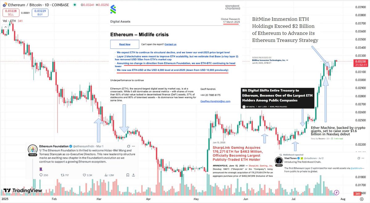 Am I missing something or did in the span of 4 months:

1. Wall Street is no longer smart? (DATs+ETFs buying billions in a month)
2. L2s stopped being parasitic? 
3. ETH foundation made a big change in direction after March 17th?

Is Ethereum's midlife crisis suddenly over now?