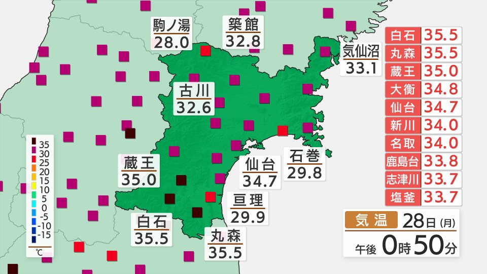 TBC_saigai's tweet image. 【2025/7/28-13:00 tbc気象台】午後0時50分までの最高気温は最も高い蔵王で36.5度、仙台で35.7度などと半分以上の11か所で猛暑日となっています。仙台はおととしの最多記録に並ぶ年間7回目の猛暑日となりました。熱中症警戒アラートは出ていませんが、それに匹敵する危険な暑さとなっています。