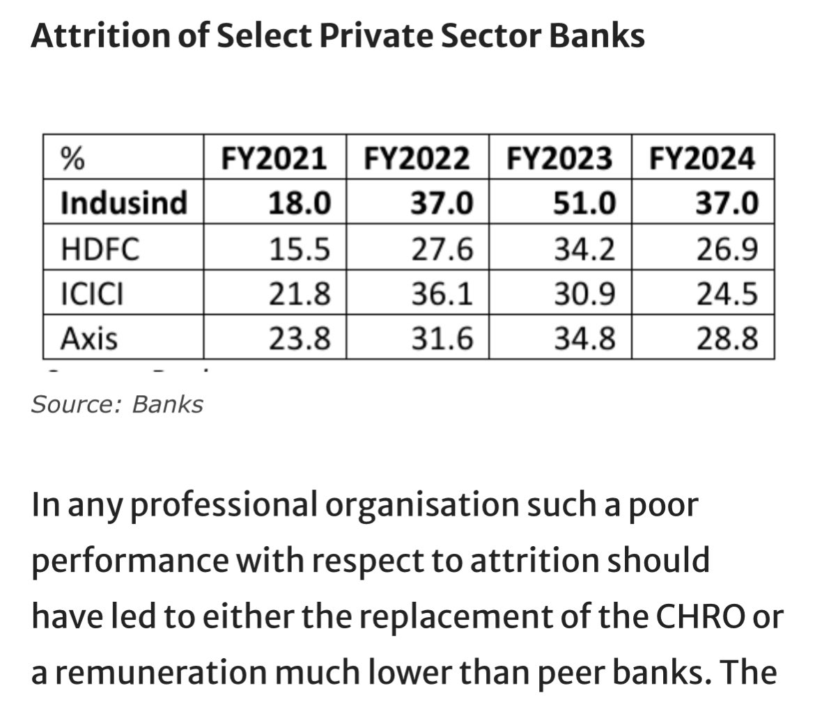 Remuneration vs attrition of key CHRO’s of private sector Banks. Shamelessly accountability proof. cc <a href="/AxisBank/">Axis Bank</a> <a href="/HDFC_Bank/">HDFC Bank</a> <a href="/ICICIBank/">ICICI Bank</a> <a href="/MyIndusIndBank/">IndusInd Bank</a> ( Courtesy : Article by <a href="/HemindraHazari/">Hemindra Hazari</a> )