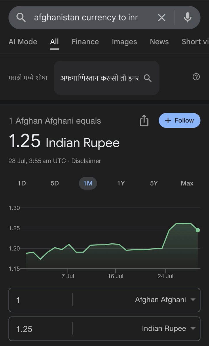 jayeshwani's tweet image. घ्या आता अफगाणी चलनही भारताच्या रुपयापेक्षा पुढे निघून गेलं. वचन तर १ ₹ = १$ असं होतं, ते राहिलं बाजुला तालिबानी, कट्टरपंथी देशानेही आपल्या रुपयाचं अवमुल्यन केलं. देख रहा है नं बिनोद ! देस आगे बढ रहा है !
Source - Google Online.
