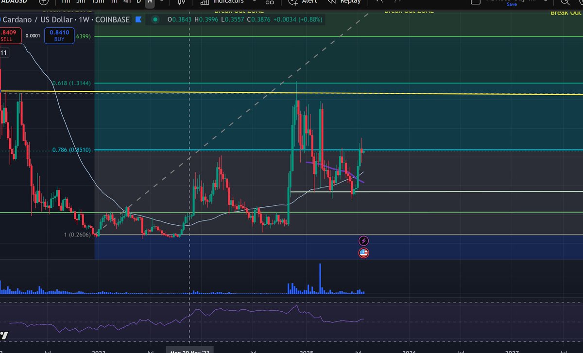 CryptoWiz333's tweet image. I'm bullish on #Cardano $ADA
Weekly Chart
This week's catalyst may test $1.25 ADA (in a fairytale scenario) or back 0.70'ish levels.
I see it HIGHER
*NFA* 🧙♂️