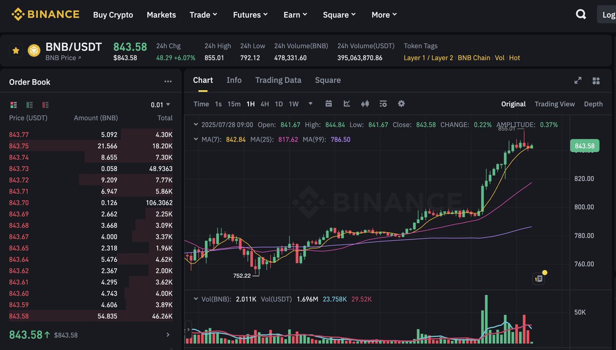WiseCrypto_'s tweet image. 🚨 $BNB Hits New ATH at $855!

💥 Breaking past its 2-year resistance, $BNB surges to a new all-time high — wiping out $180M in crypto liquidations! 

🔸 $1.3B+ in open interest
🔸 $5B daily volume spike
🔸 Shorts crushed as bulls take control
🔸 Analysts eyeing $1K+ by Q4…