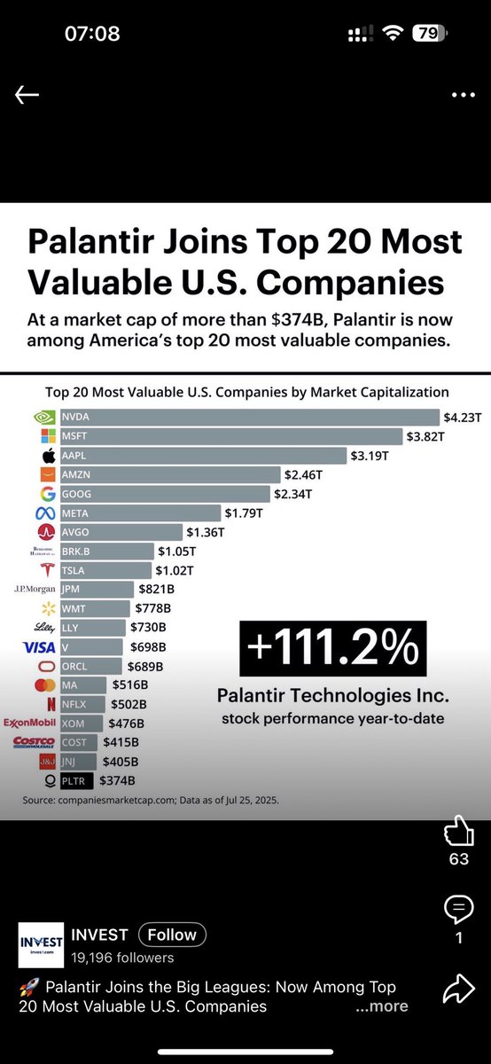 margus_parn's tweet image. Palantir on nüüd 20 suurema USA firma hulgas. See firma aitas tänu suunatud sotsmeediakampasniatele Trumpi ja Vance võimule. Selle taga on PayPali maffia. Peter Thiel, kes 15 miljoni dollariga” tegi” USA asepresidendi