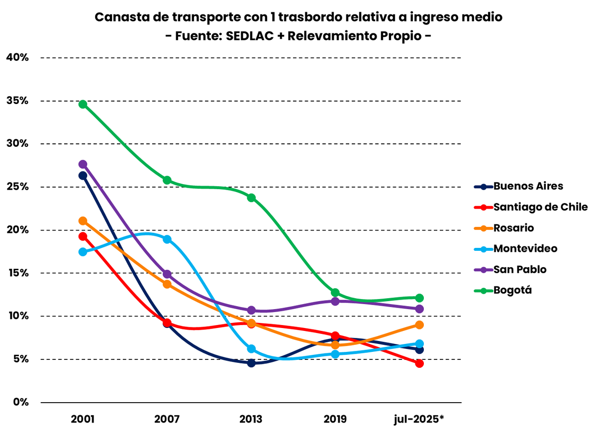 Evolución del costo del transporte público relativo al ingreso medio en América del Sur (2001-2025).

Notable la caída del costo del transporte en Santiago de Chile post crisis del año 2019. Al considerarse viajes con trasbordo, Santiago es la ciudad más accesible de la muestra.