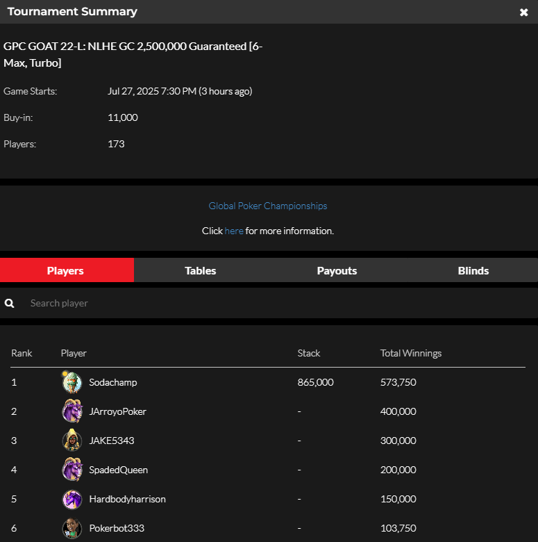 official_glp's tweet photo. #THEGOA7 JULY 27 NLHE [6-Max, Turbo] RESULTS (GOLD COIN) #GPCGOAT #GLOBALPOKER 🐐🏆

https://t.co/GxfHdnJKfV https://t.co/fx0W48LXni