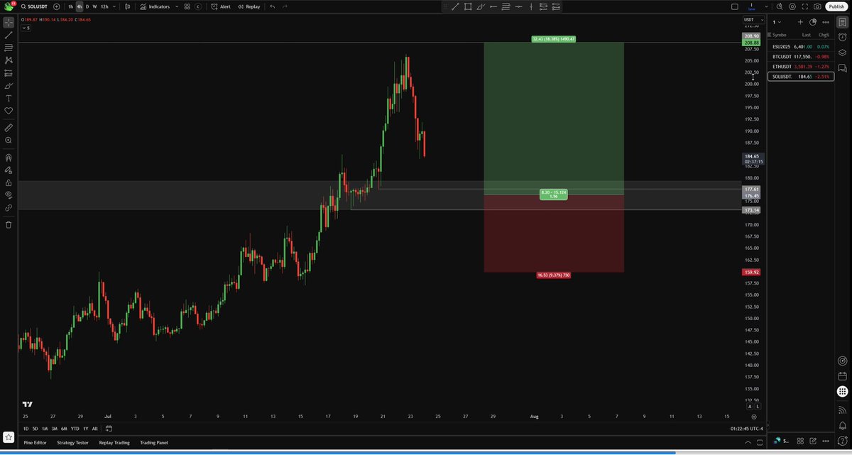 Crypto_Chase's tweet image. Whop subs: I took half profit on $SOL position here at $193.

My apologies CT followers, I know I didn&apos;t call this publicly. I only got 40% of the size I wanted filled (this was plan in whop vid), I was going to make the call once the 173.14 lows got swept, but they never did.