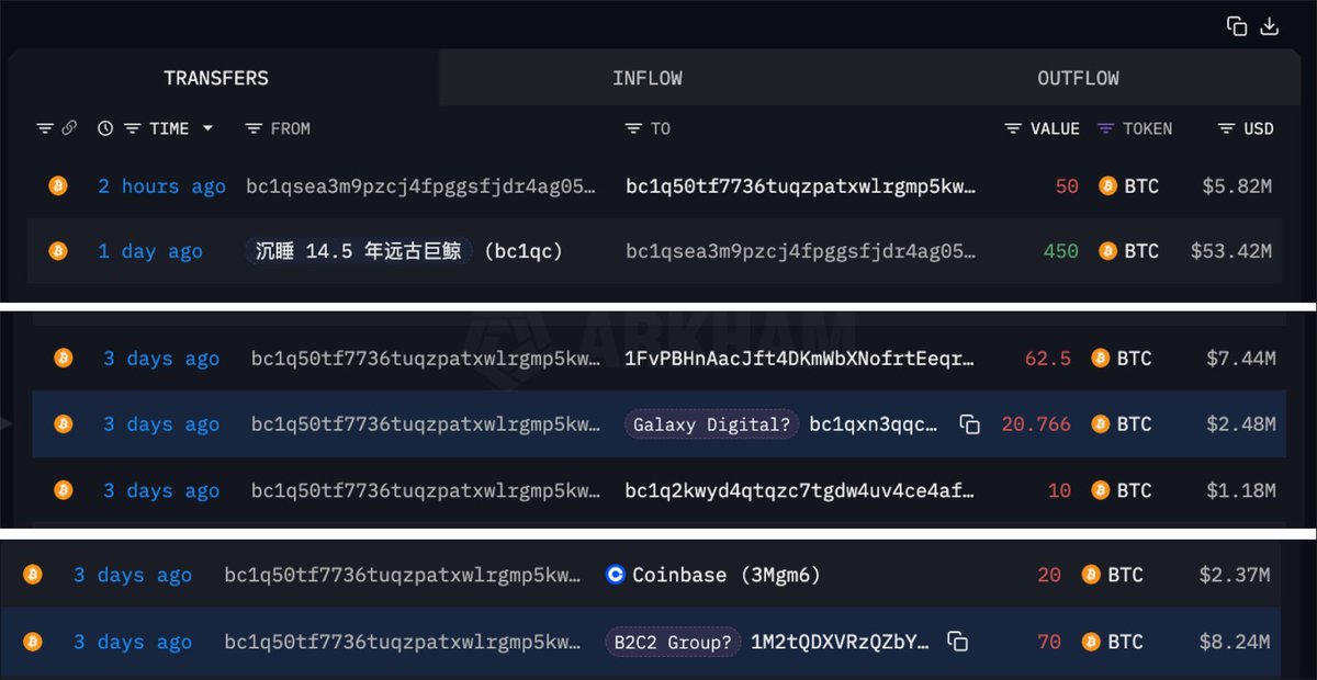 ZEN3033301's tweet image. 💰【#SharpLinkGaming 周末买入3亿美元 ETH 并全部质押】
据链上数据，SharpLink Gaming 近日累计买入超3亿美元以太坊，并已将全部资产用于质押。
📈 市场看法：机构持续大额入场 + 质押锁仓，意味着市场供给进一步收紧，有望推高 ETH 中长期价值预期。
#ETH #机构买入 #质押锁仓 #加密市场 #SharpLink