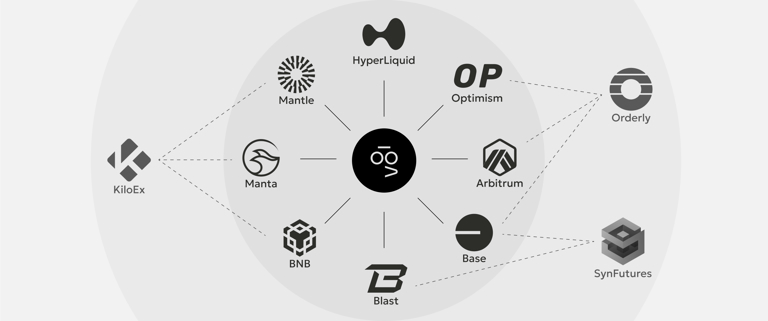 CryptoEights's tweet image. 🚨 Perp traders, pay attention:
If you’re tired of clunky UI, chain switching, and scattered wallets—VOOI might be your new favorite cockpit.
It’s a perp DEX aggregator across EVM and non-EVM, powered by chain & account abstraction.
Here’s what makes it 🔥👇
VOOI connects top…