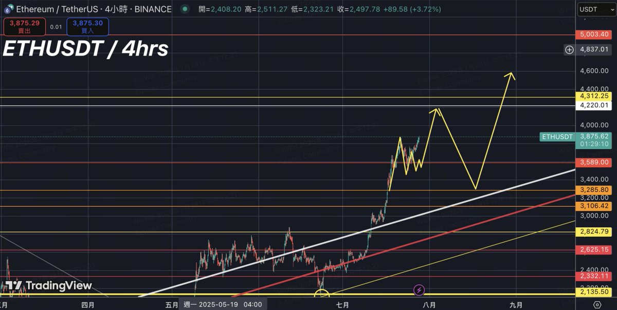 ETH Market｜July 28,2025

ETH eyes the $4K breakout as a rare ascending broadening triangle forms on the weekly chart — signaling potential highs at $6,282 &amp; $8,120.

🔹Support: $3,620
🔹N-t targets:$3,878→$4,220
🔹L-t target: $8,120
🔹Trend: Bullish above $3K,strength continues