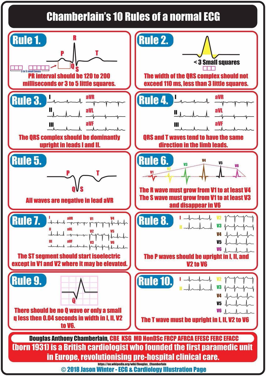 walinjom's tweet image. 10 Rules of a Normal ECG: