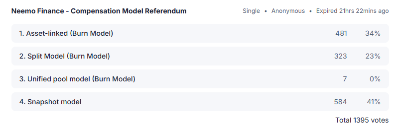 Neemoの件、Step1のオフチェーン投票ですがスナップショットモデルが一番投票されたようです。この投票量はシビル問題発生しそうですね…。

これが決定ではなく、このあとオンチェーン投票にすすむという事になりますが、問題は被害者の殆どがASTRで投票できないであろうこと。