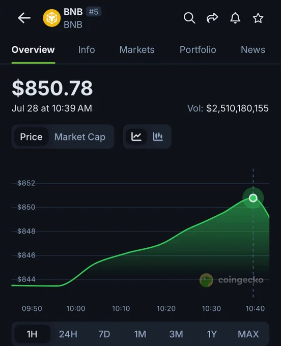 🚨 BREAKING: "BNB Raggiunge un Nuovo Massimo Storico Superando i $850: Prossima Meta $900?"