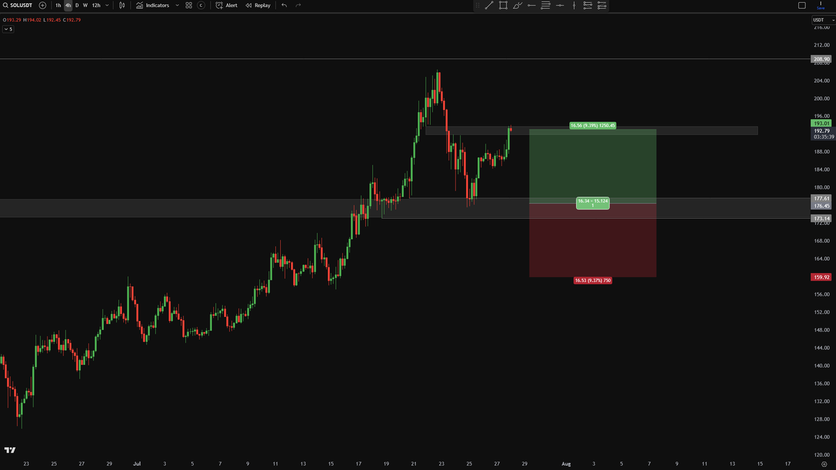 Crypto_Chase's tweet image. Whop subs: I took half profit on $SOL position here at $193.

My apologies CT followers, I know I didn&apos;t call this publicly. I only got 40% of the size I wanted filled (this was plan in whop vid), I was going to make the call once the 173.14 lows got swept, but they never did.
