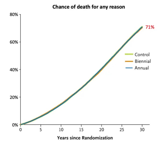 Screening for colorectal cancer reduces colorectal cancer deaths but increases other deaths, so there is no effect on survival. bit.ly/40BgDr8. <a href="/brokenmedics/">Broken Medical Science</a>, <a href="/SecKennedy/">Secretary Kennedy</a>, <a href="/DrJBhattacharya/">Jay Bhattacharya</a>, <a href="/MartyMakary/">Marty Makary MD, MPH</a>, @cdcgov, <a href="/WHO/">World Health Organization (WHO)</a>, <a href="/NIH/">NIH</a>, @martinkulldorff